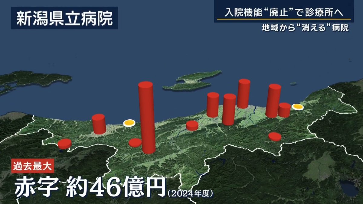 【地域の病院が入院機能“廃止”に…大幅赤字で“消える”病院】 | 新潟・十日町市にある「県立松代病院」。地域で唯一入院できる病院だったが、あす4月1日から入院できない“診療所”に規模を縮小 ▼3月で39のベッド全てを廃止 →背景にあるのは深刻な経営の悪化 新潟県は豪雪地など民間病院がない地域が多いため、全国で2番目に多い13もの県立病院がある。しかし、赤字は年々拡大し約46億円にも上る 急ピッチで病院の再編が進められ、入院機能を集約し医師や看護師を効率的に配置 →「県立松代病院」もその対象に 県立松代病院 吉嶺文俊 院長 「僻地まで面倒を見るという県立病院だったので今の時代になって見直しかなと。僻地をどこから閉じるかと言った時に比較的閉じやすいと思ったかもしれない、状況的に」 ▼この病院を拠り所にする住民も数多く… 人口の減少とともに入院患者は減少し、約20年前と比べると2024年度の入院患者は半分ほどに 雪で倒壊寸前の自宅から救助された87歳の女性が病院へ。1人暮らしで身寄りがなく、介護施設も空きがなかったため、松代病院が受け入れることに 県立松代病院 大関明樹 医師 「病気の方だけではなく“社会的な入院”の受け皿になっていた。地域の人たちの生活を支えるライフラインにもなっていて、一つの大きな役割を担っていた」 →今後松代病院に代わって入院機能を担うのは、山を越え車で約20分の十日町病院 ▼住民は「入院のハードルの高さ」に不安 1月に十日町病院に突然の膝の激しい痛みで搬送された女性は入院できず。『病床がそれだけの余裕がない』と言われたという 病院が出席した住民説明会でこうした不安を訴えると、十日町病院の院長は… 県立十日町病院 清﨑浩一 院長 「おそらく整形外科の担当医の所見で入院が必要な場合、そうでない場合を医学的に判断したと思う。ただ状況によって考慮すべきことだと思う」 →今後は、より患者の生活環境に配慮しながら松代病院の患者の受け入れに備えると説明 しかし、住民が求める入院機能にどこまでこたえられるかは未知数 ▼あすから『診療所』に…訪問診療に力を入れる 患者の異変を早く捉え、入院に至らないよう治療。限られた環境でもできる医療を提供する 松代病院の大関医師は『いまさら言ってもしょうがない』と前置きした上で… 県立松代病院 大関明樹 医師 「この地域にとってお金の問題さえなければ絶対(ベッドは)あった方が良かった。確かに県の赤字の額も話を聞くと看過できないもので非常に厳しい判断」