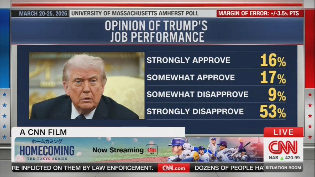 Host: 62% disapprove of Trump's job performance. 7 in 10 Americans disapprove of his handling of inflation. 54% disapprove of military strikes against Iran.