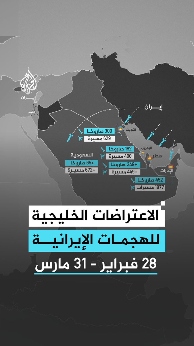 وفق بيانات وزارات الدفاع.. إحصاء لعدد الصواريخ والمسيّرات الإيرانية التي أطلقت على دول الخليج خلال الفترة بين 28 فبراير و31 مارس #إنفوغراف