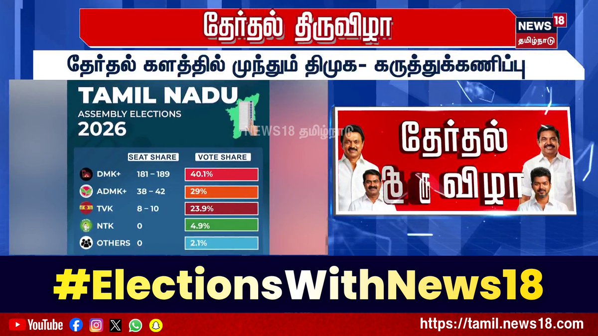 Election Breaking News | |திமுக கூட்டணி மாபெரும் வெற்றி பெறும் - கருத்துக்கணிப்பு 👉For More Updates WATCH LIVE - #Election2026 #ElectionsWithNews18 #TNElection2026 #TamilNaduElection2026 #News18TamilNadu
