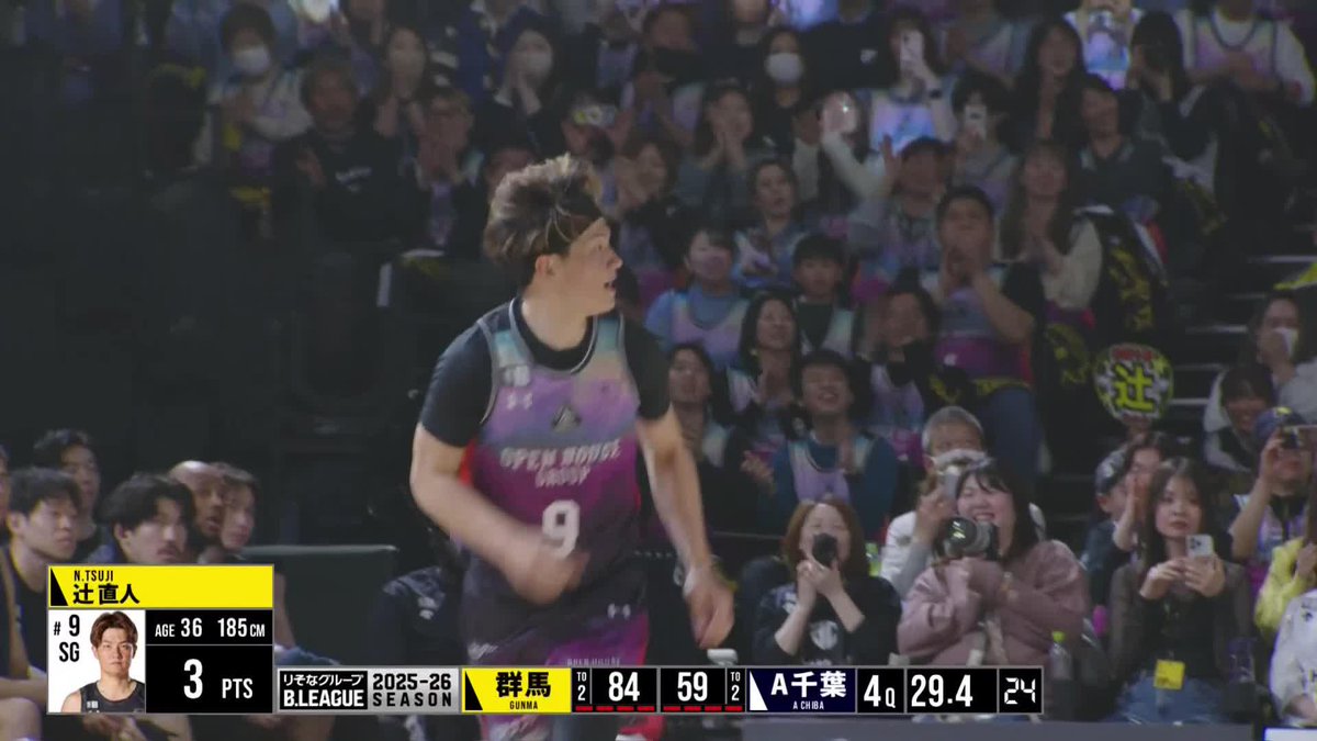 CHAMPIONSHIP出場に向けて勢いが止まらない群馬⚡️ 3月8日から負けなしの7連勝！ NAOTO TSUJI/辻直人👌👌👌 群馬クレインサンダーズ 📡バスケットLIVEで見逃し視聴 #Bリーグ #りそなグループ