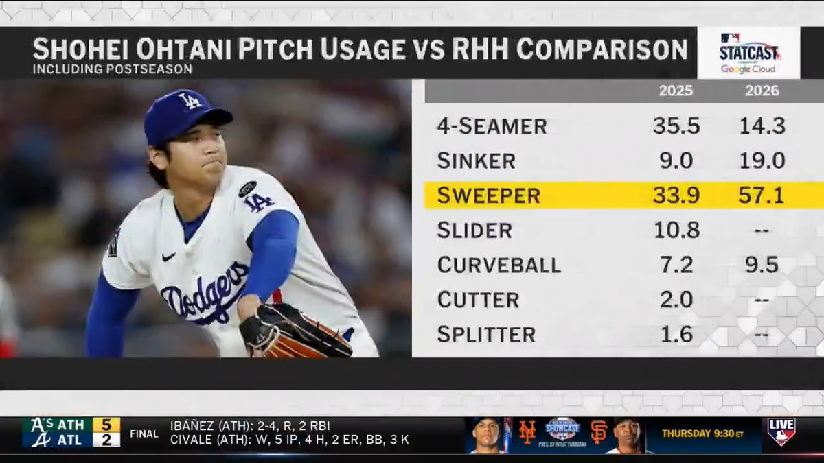 "When he is healthy and on the mound, he's a Top 5 pitcher in the sport." #MLBCentral takes a look at Shohei Ohtani's dominant season debut on the mound in last night's Los Angeles Dodgers win.