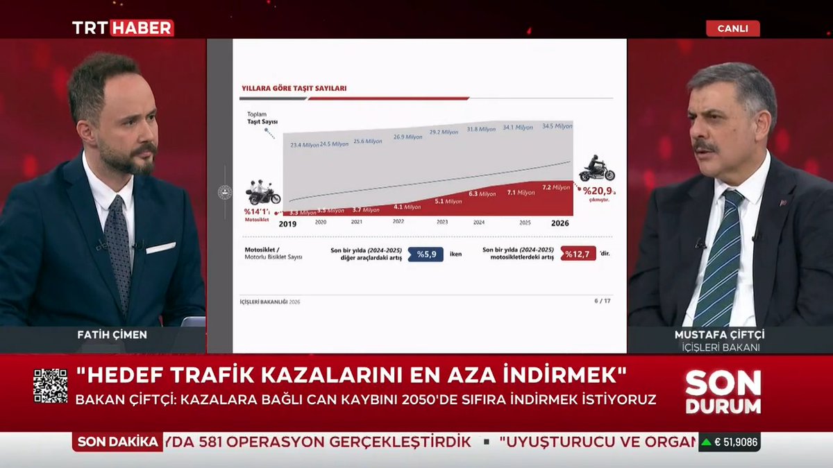 İçişleri Bakanı Mustafa Çiftçi: Hedefimiz 2030’a kadar trafik kazalarına bağlı can kayıplarını ve ciddi yaralanmaları yüzde 50 oranında azaltmak, 2050 yılına kadar sıfıra indirmek.
