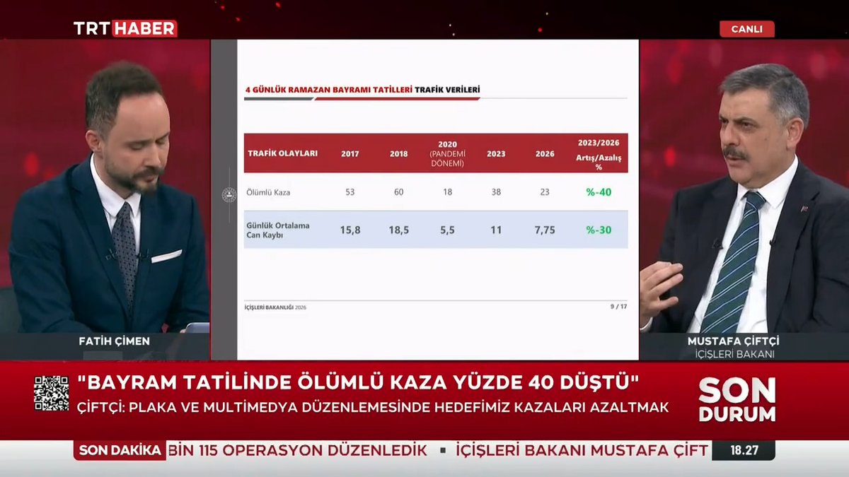 "Hedefimiz ceza yazmak değil, amacımız kurallara uyulmasını sağlamak" İçişleri Bakanı Mustafa Çiftçi: Trafik cezalarıyla insanımızın canını yakmak istemiyoruz, önceliğimiz bu değil. Denetlenen araçların yüzde 87,5’i kurallara uydu. Trafikteki 1 can kaybını bile önemsiyoruz.