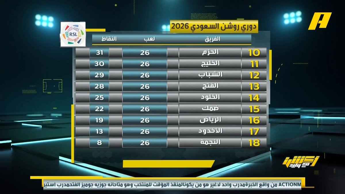 عبدالله فلاته: أتوقع بطل الدوري النصر أولا والهلال ثانيا والأهلي ثالثا .. النصر لولا الخطأ التحكيمي أمام الهلال في طرد نواف العقيدي لفاز على الهلال .. أسوأ جدول للاتحاد والنصر قادر على تجاوز المنعطف الصعب مجاناً على MBC شاهد برنامج #أكشن_مع_وليد يومياً الساعة 11:30 مساءً بتوقيت السعودية على MBCAction لمتابعة البث المباشر