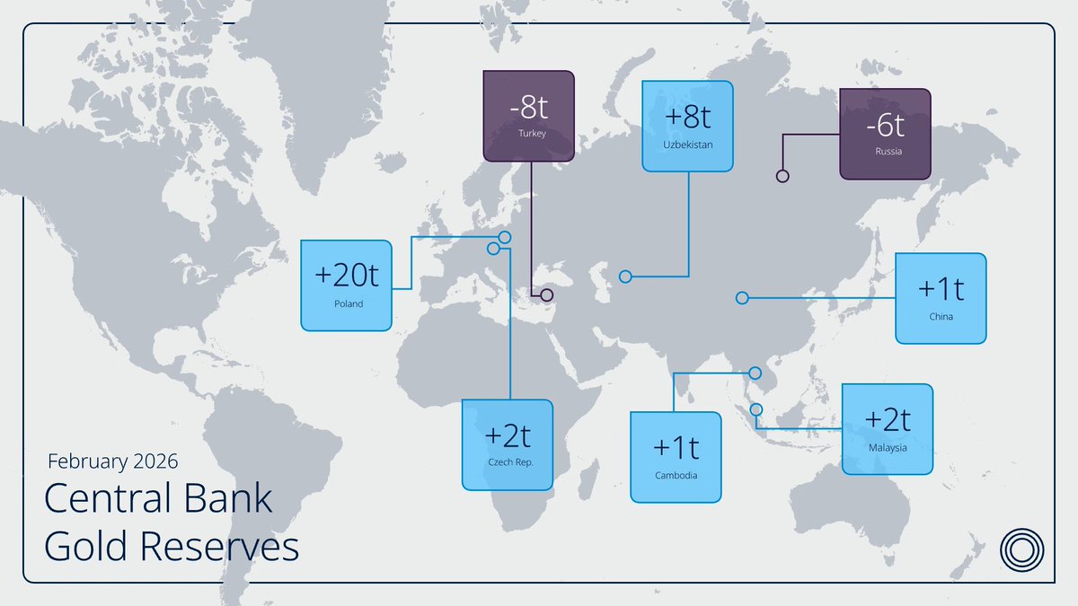 Central banks remained firm on gold in February, buying a net 19t. This map shows the key buyers and sellers through the month.