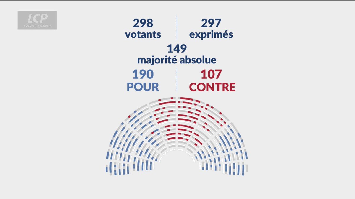 Nouvelle-Calédonie : la motion de rejet préalable sur le projet de loi constitutionnelle est adoptée, le texte est de ce fait rejeté. #DirectAN