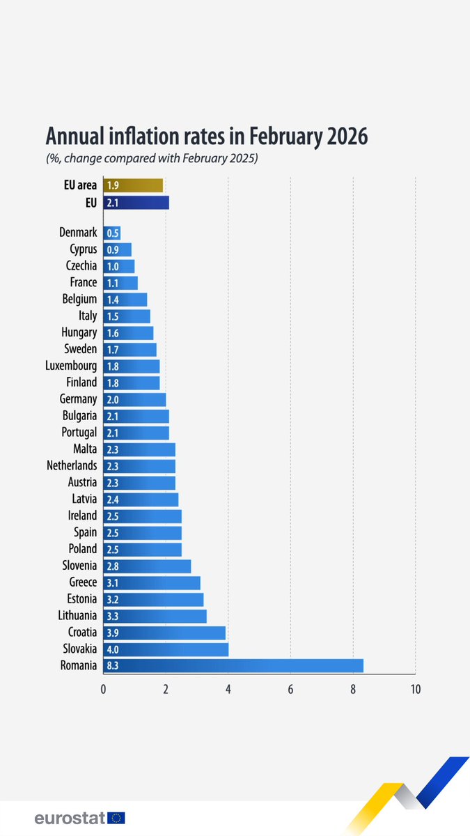 Annual inflation up to 1.9% in the euro area, up to 2.1% in the EU. 📈 How does it compare across EU countries? Full data 👉