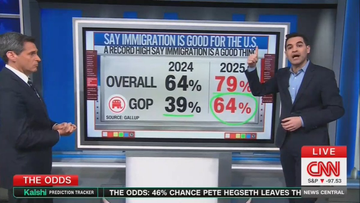 Harry Enten: Immigration is becoming more popular. Trump's stances on immigration going the exact opposite way, becoming less popular. Trump's net approval rating on immigration, a 20 point shift, -13 points. Independents are down through the floor, -24 points.