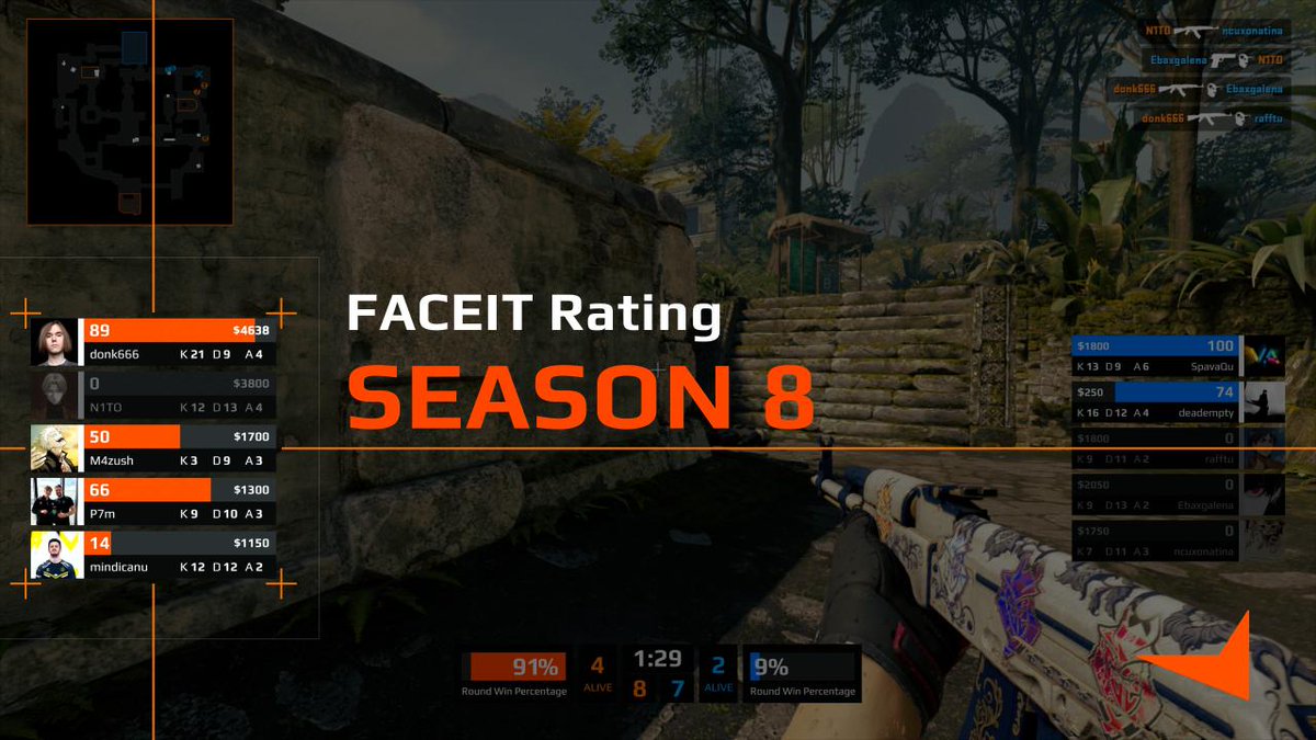 Introducing FACEIT Rating, a new metric measuring your real impact in every match. Available to all players when Season 8 launches on April 22.