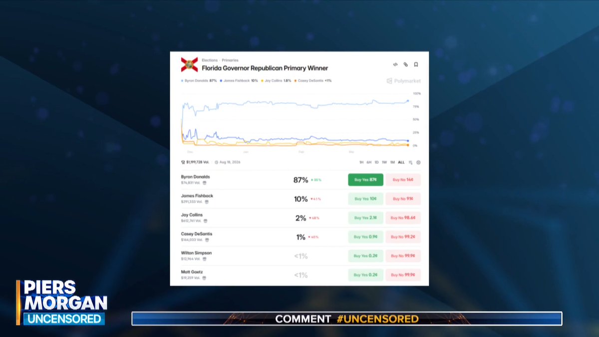 James Fishback may be regretting his $10,000 bet with Piers Morgan after being reminded of this... Watch how their bet came about on the link below👇 📺 Piers Morgan | James Fishback