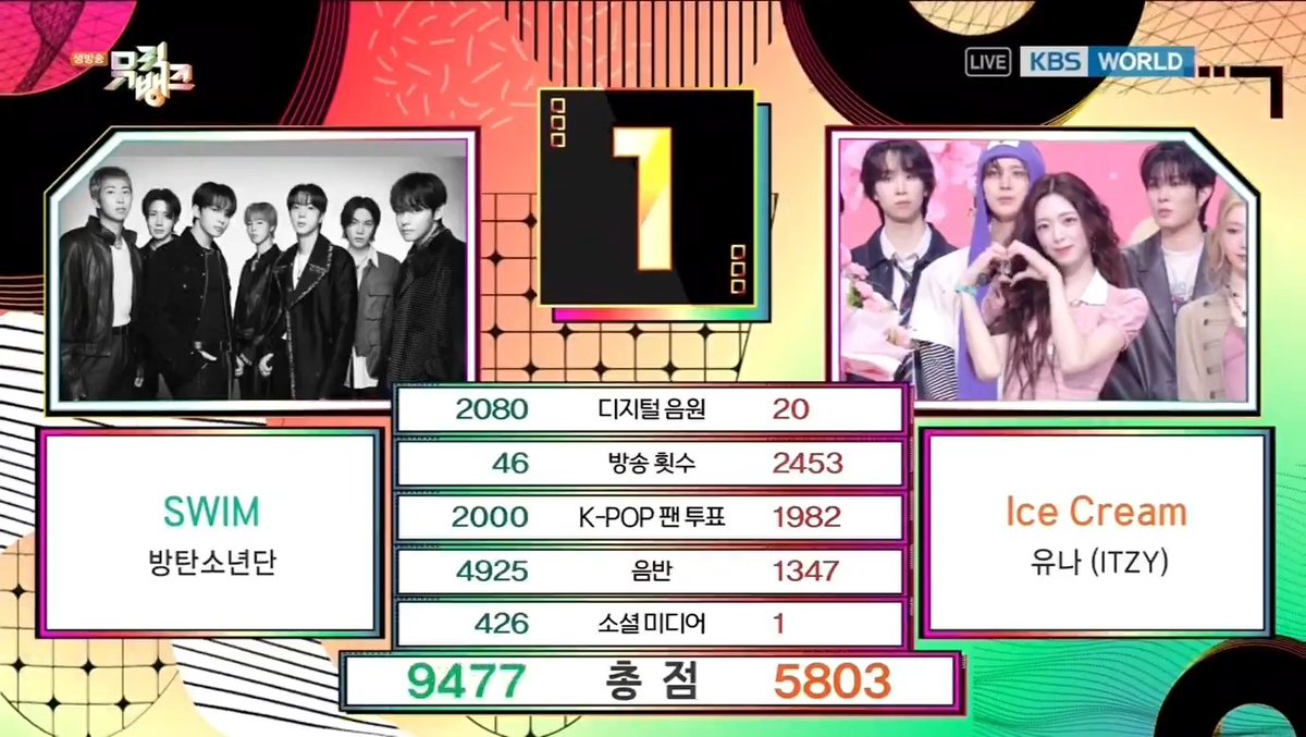 ๐ BTSโ โSWIMโ keeps going strong, earning its 7th win on todayโs Music Bank. Congrats to BTS_official and ARMY! ๐๐ฅ #SWIM7thWin #BTS171stWin #BTS #๋ฐฉํ์๋
๋จ #BTS_SWIM (260403)