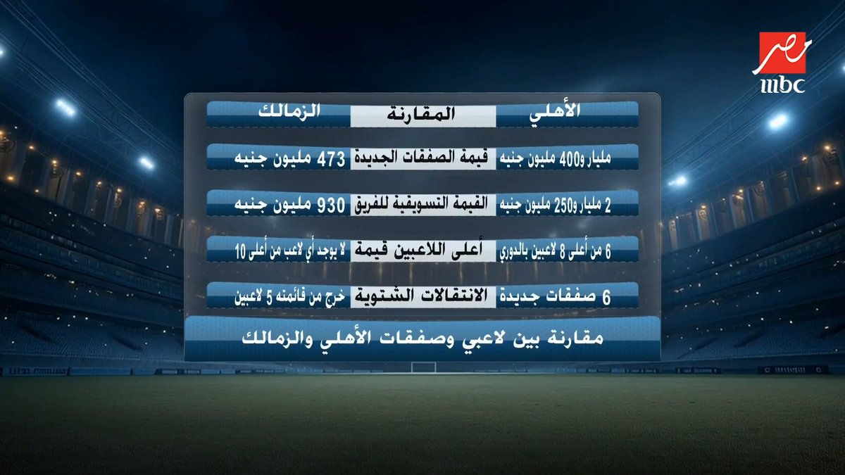 خالد طلعت يكشف بالأرقام: الأهلي مش نادي المليار ده نادي الـ2 مليار والتفوق للزمالك ومهيب يرد: افتح كتاب التاريخ هتلاقي بطولات والأهلي لو قفل 20 سنة هيفضل الأول مجاناً على MBC شاهد برنامج #اللعيب يعرض من الثلاثاء – الخميس الساعة 12:30 ظهراً والجمعة 1:30 ظهراً بتوقيت القاهرة على #MBCMASR لمتابعة البث المباشر