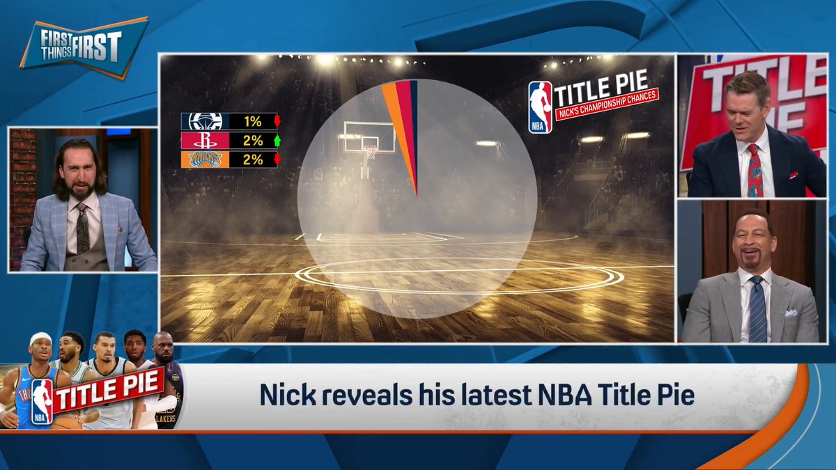 Breaking News: We brought back the pie 🥧 nick wright reveals his latest edition of NBA Title Pie: “All the way to 4%, the Sixers. They’re a little scary!…Maxey has now ascended into real star status.”