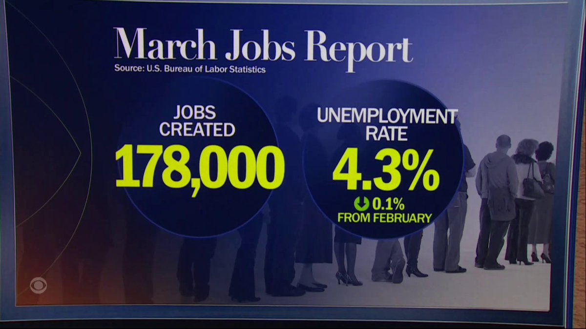 Hiring across the U.S. rebounded in March after falling sharply the previous month, with employers adding 178,000 jobs.
