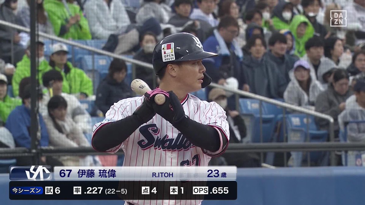 煌めく弾丸 伊藤琉偉 第2号同点ホームラン ⚾️ヤクルト×中日 #swallows #だったらDAZN 野球専用パック「DAZN BASEBALL」 ✔ 月々2,300円(年間プラン・月々払い) ✔ 初月無料キャンペーン中(〜4/19まで) ▶ 視聴はこちら