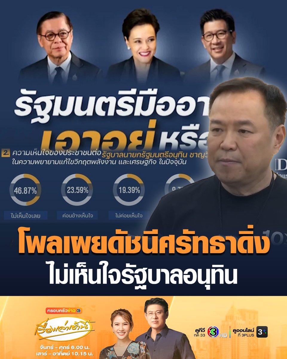 #เรื่องเล่าเช้านี้ 'นิด้าโพล' เผยดัชนีศรัทธาดิ่ง ประชาชนเกินครึ่งไม่มั่นใจ 3 รัฐมนตรีมืออาชีพ แก้วิกฤตเศรษฐกิจ-พลังงาน ขณะที่เกือบครึ่งระบุชัด ไม่เห็นใจรัฐบาลอนุทิน #ครอบครัวข่าว3 #ข่าวการเมือง