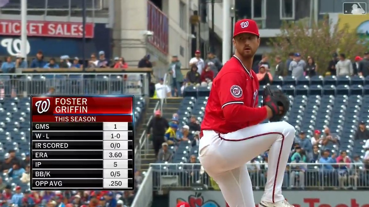 【 #ナショナルズ 】前巨人のグリフィンがドジャース戦に先発! #大谷翔平 に1発を浴びるもこの1点のみに留め、5回1失点6奪三振の好投です👏 👉初勝利をマークした前回登板に続き、2戦連続で結果を残しています!
