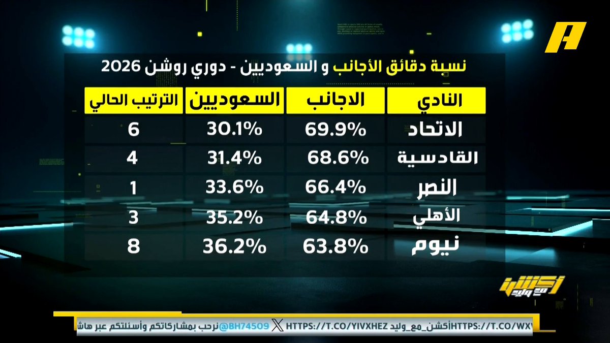 توفيق تونسي يقدم دراسة عن نسبة دقائق الأجانب والسعوديين في أندية دوري روشن ونسبة الاستفادة منهم مجاناً على MBC شاهد برنامج #أكشن_مع_وليد يومياً الساعة 11:30 مساءً بتوقيت السعودية على #MBCAction لمتابعة البث المباشر