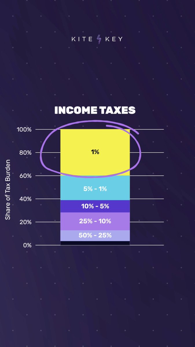 Think the income tax tells the whole story? For 2/3 of Americans, the biggest tax they face is the payroll tax. And it works in the exact opposite direction: the less you make, the higher your rate.