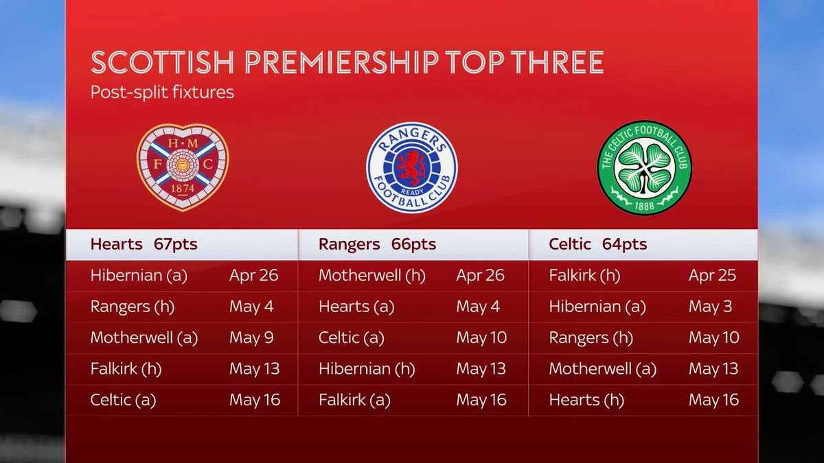 Post-split fixtures analysed with Celtic hosting Hearts on the final day as Rangers visit Falkirk ⤵️