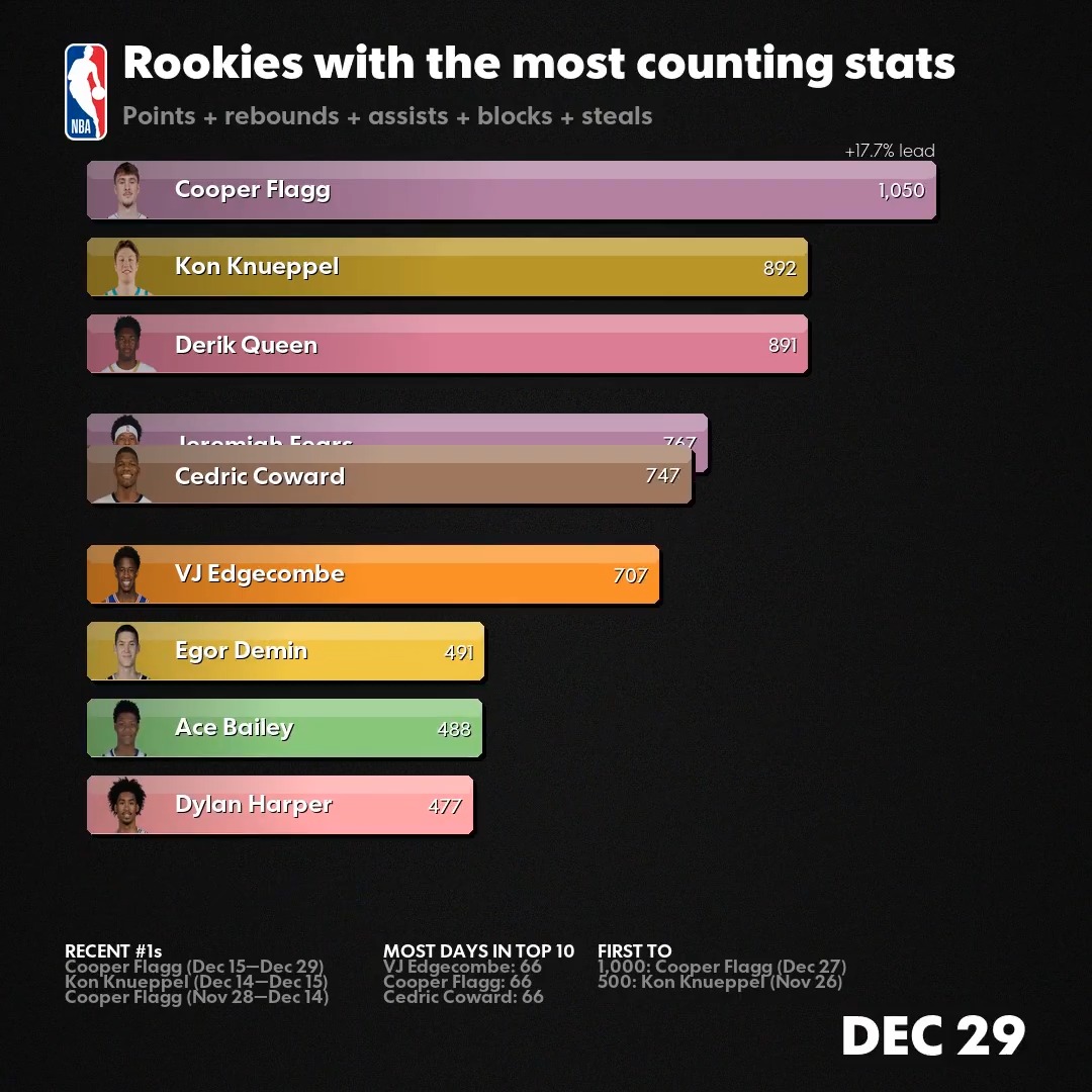 Cooper Flagg vs. Kon Knueppel is REALLY CLOSE. #NBABarRaces