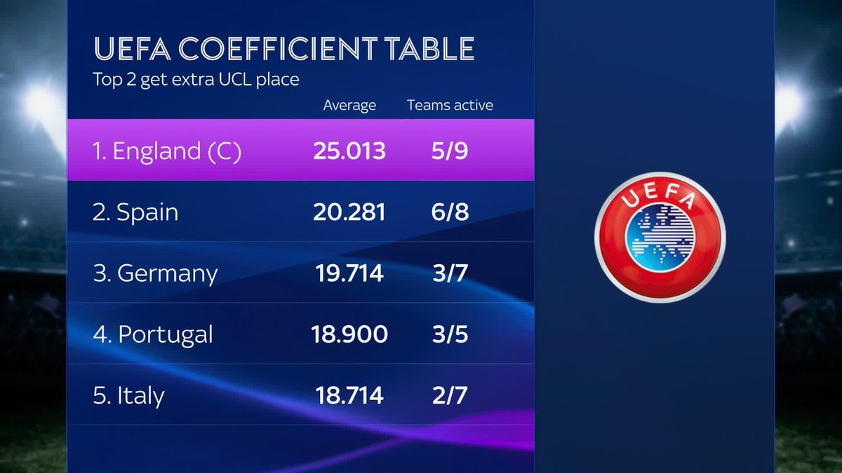 Fifth-place Premier League finish will be enough to secure Champions League qualification ✅