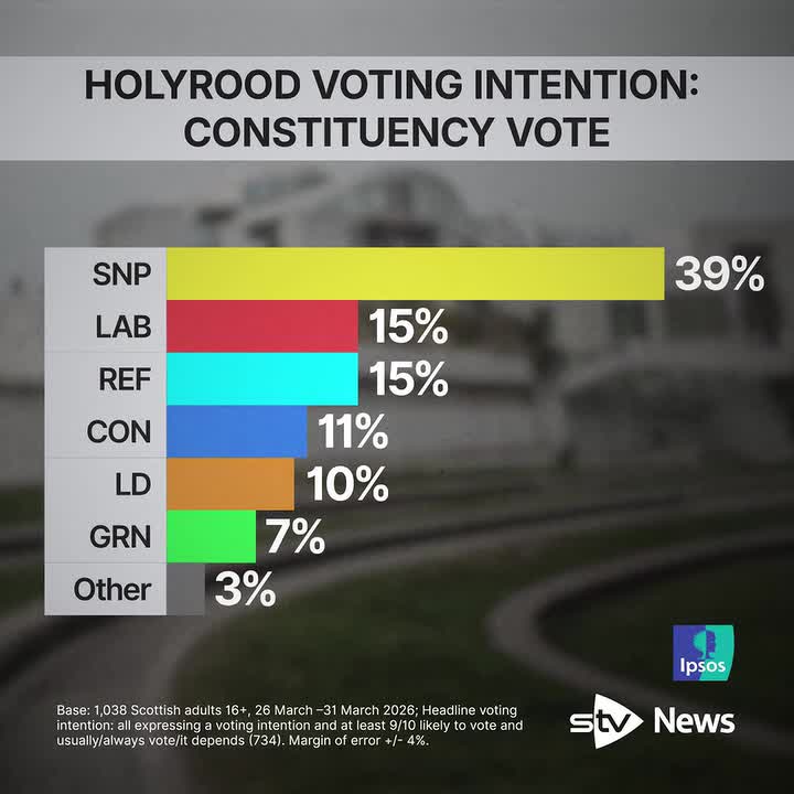 Poll shows SNP lead extended and Labour support slump
