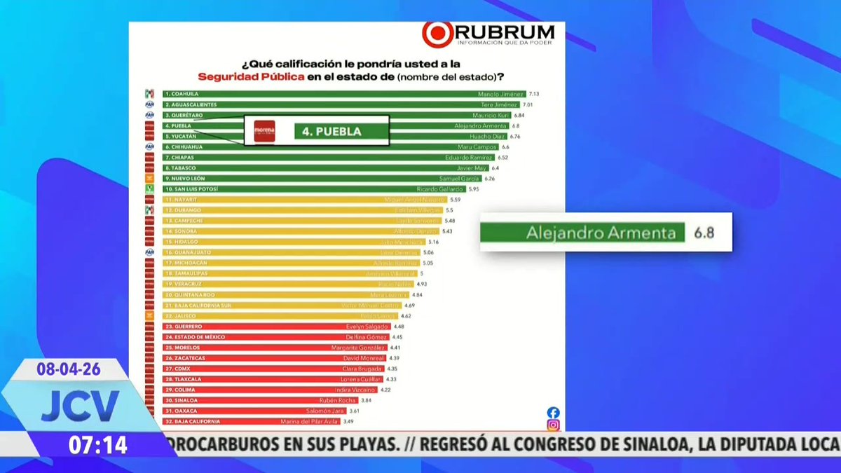 El Gobernador del Estado, Alejandro Armenta, se posiciona como el mandatario de #Morena mejor evaluado del país, según Rubrum. 📈 Además, #Puebla destaca en el 4° lugar #nacional en #seguridad y el 6° en desempeño general, reflejando una alta aceptación ciudadana. 🤝✅