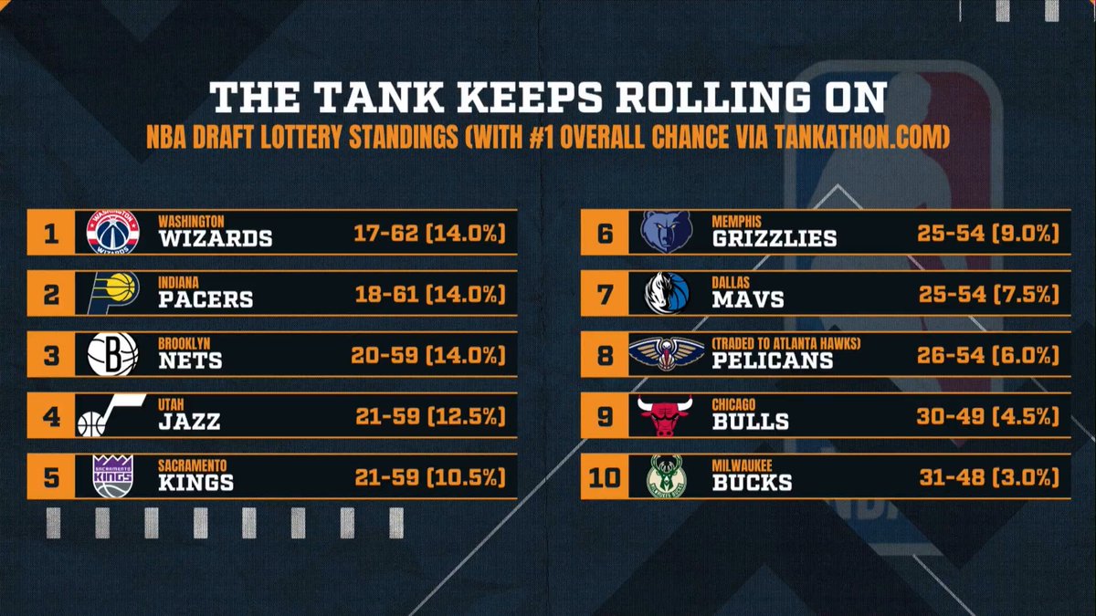"I hope the Commissioner is looking at that game, because it looked like Sacramento was tanking right in front of us!" – DP on tanking in the NBA.