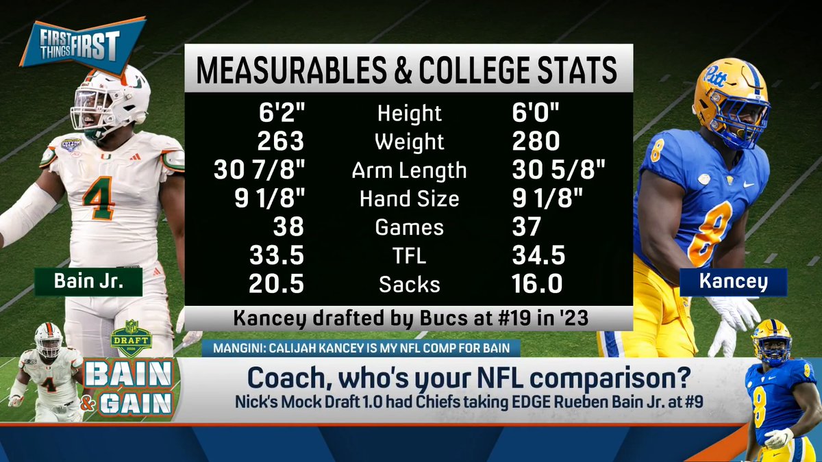 Coach Mangini says Rueben Bain Jr.’s NFL comp is Calijah Kancey. nick wright reacts: “With respect, he’s been somewhat disappointing as the 19th pick. He would be very disappointing as the 9th pick… This comp frightened me.”