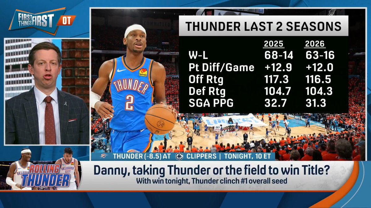 “I still think we….are underrating the Thunder maybe because of style points, maybe because of market size…They are a perfectly constructed basketball team.” Danny Parkins is taking OKC over the field to win the Title: