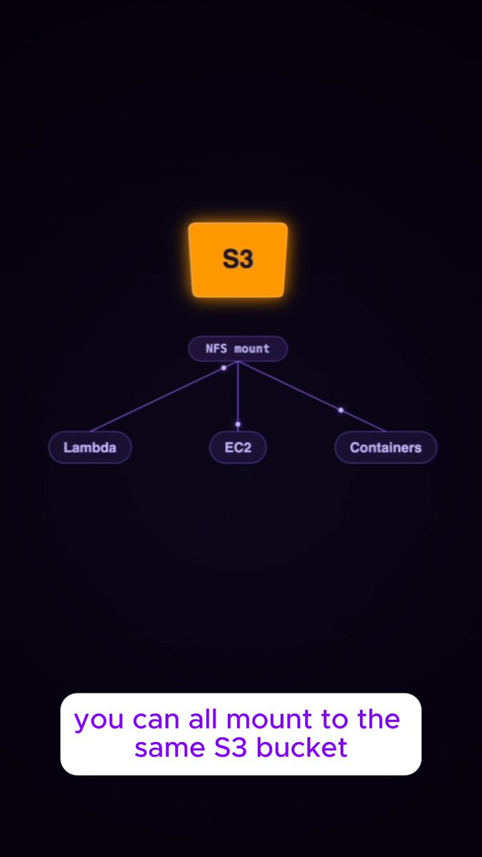 📂 Hey Developers ┗ 📂 Amazon S3 ┣ 📂 can now ┣ 📂 have a ┣ 📂 file system ┗ 📂 get started