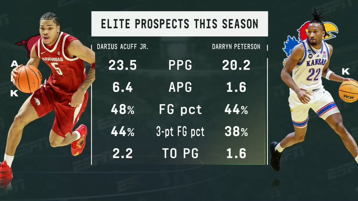 "Men lie, women lie, numbers do not. ... Darius Acuff is better [than Darryn Peterson] in every single category except rebounding." —King McClure is sky-high on Darius Acuff Jr. 📈