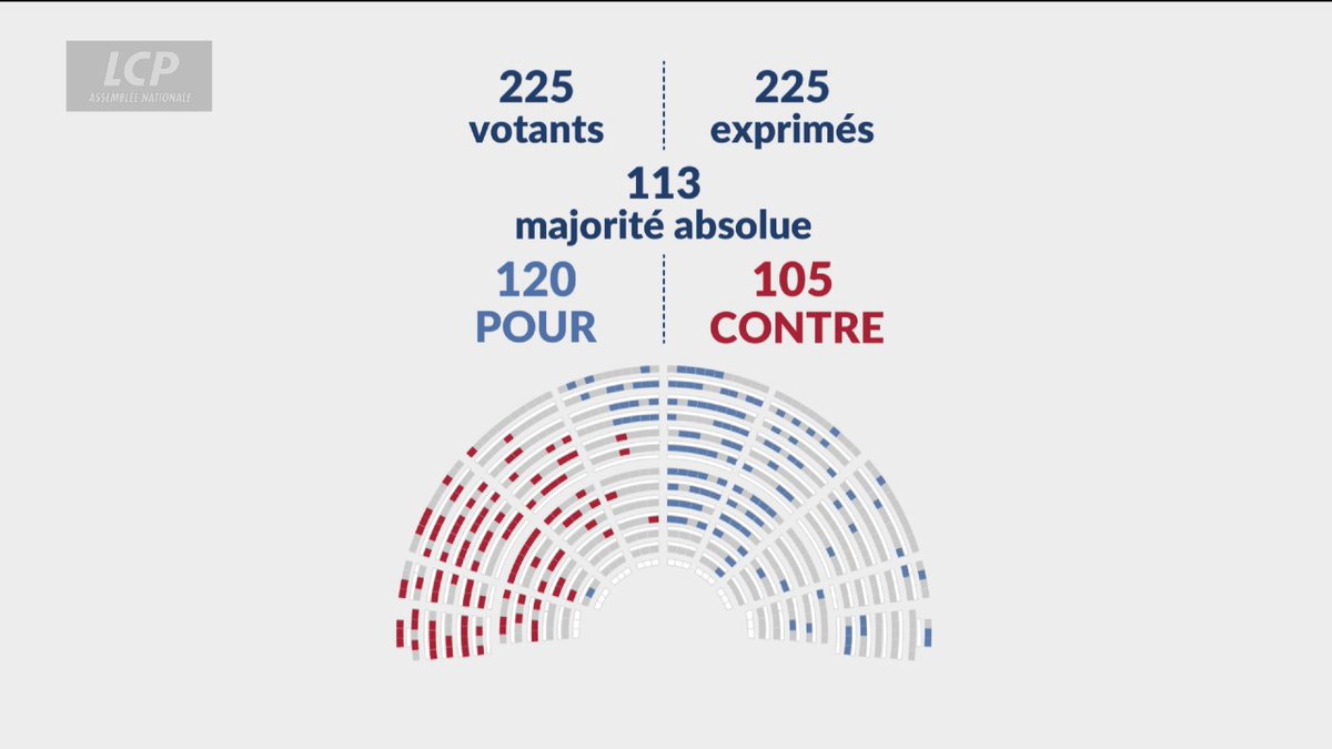 🔴🏛️Travail le 1er-mai : La motion de rejet préalable, destinée à empêcher une "obstruction parlementaire", selon le groupe EPR, est adoptée par 120 voix contre 105. Le texte va désormais être envoyé en commission mixte paritaire, qui devrait se tenir la semaine prochaine.
