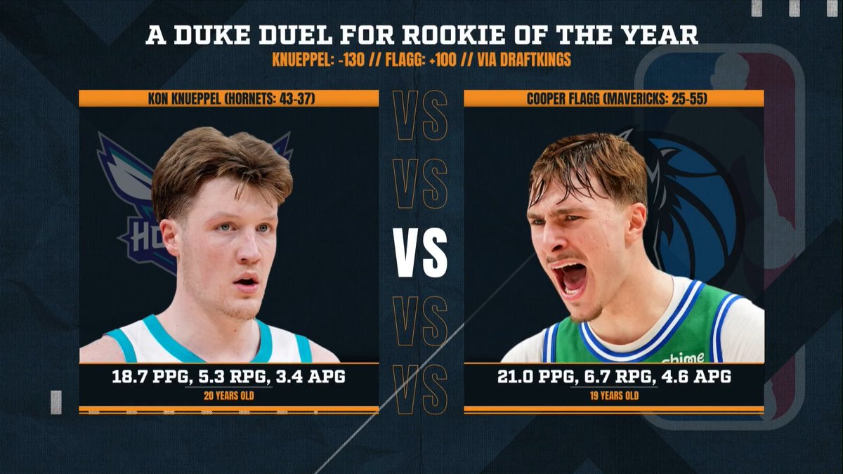 "I think this is crazy... Cooper Flagg is 19 carrying a team!" – DP on Kon Knueppel being the favorite to win NBA Rookie of the Year.