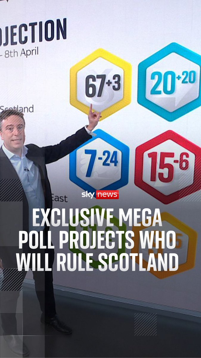 An exclusive poll projects the SNP are set to win a majority in Scotland for the first time since 2011, with Labour and the Conservatives set for historic losses. Deputy Political Editor Sam Coates Sky explains the data