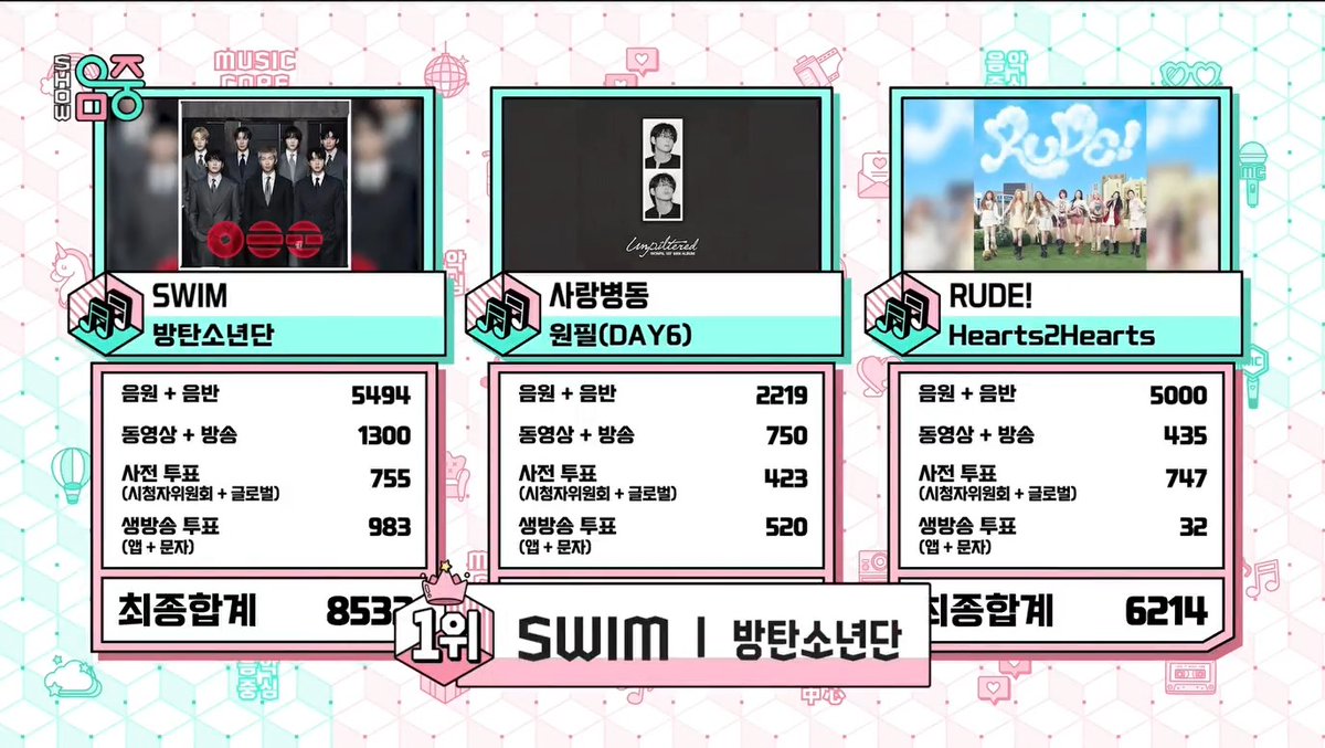 🏆 BTS’ “SWIM” just took 1st place on today’s Music Core and bagging its 12th win. Congratulations to BTS_official &amp; ARMY! 💜🥂 #SWIM12thWin #BTS176thWin #BTS #방탄소년단 #BTS_SWIM (260411)