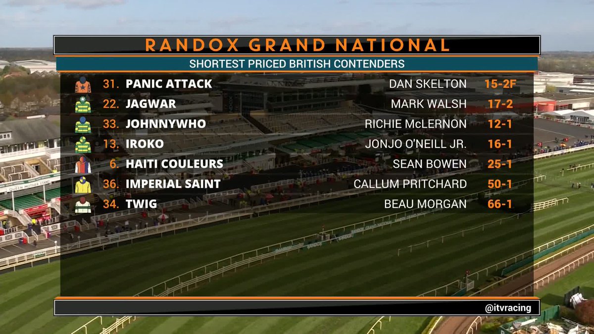 We have a new FAVOURITE for the Grand National! 🚨 Panic Attack is now the market leader for the Skeltons! #ITVRacing | #GrandNational