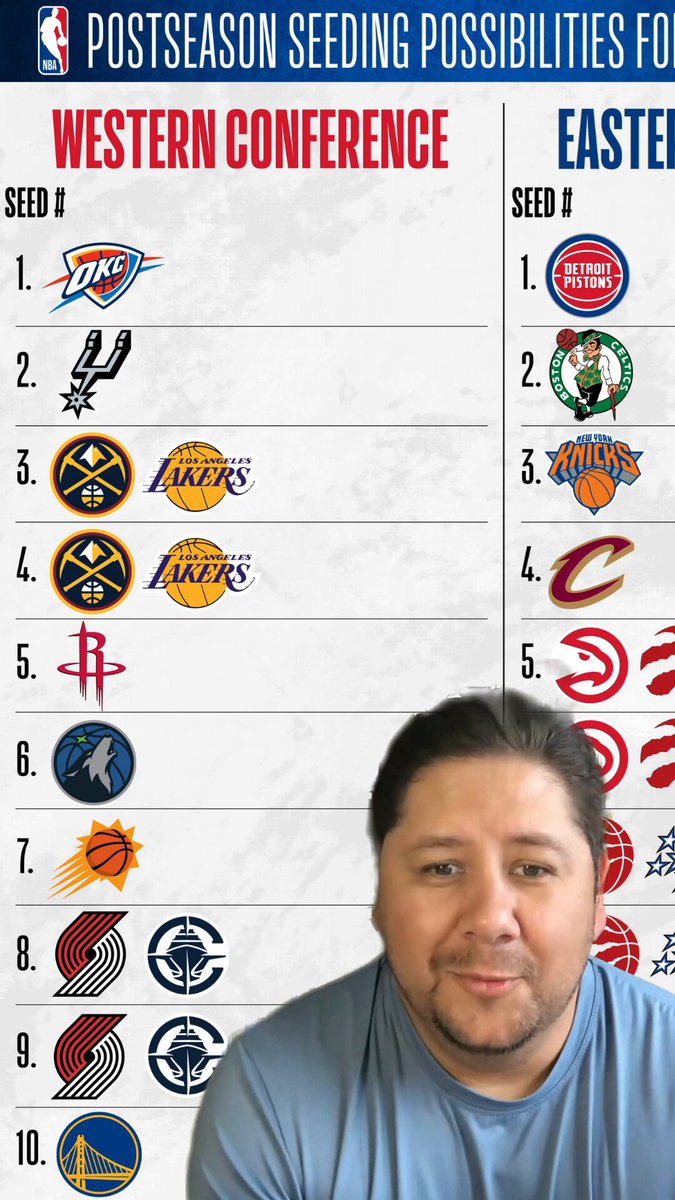 OKC didn't come through, but if the Lakers handle business against Utah and Denver loses, they get the three seed. Still, give me the Rockets over the Wolves any day—chaos in Houston is LA's best path forward! 🏀🔥 (for Offside)