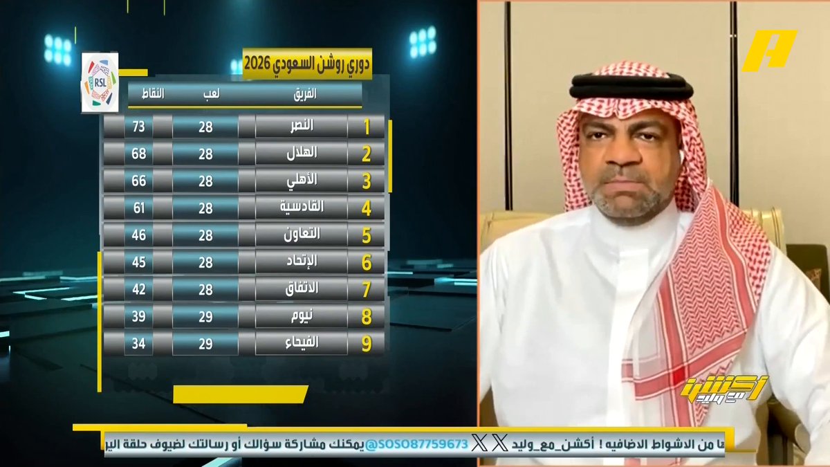 وليد الفراج: ماذا تتوقع للنصر في المباريات القادمة ؟ خالد السعود: النصر بطلاً للدوري محمد الدهش يتوقع تعثر نصراوي هاني الداود: النصر سيفوز بكل مبارياته عماد السالمي: سيتعثر أمام القادسية والهلال #النصر_الاخدود مجاناً على MBC شاهد برنامج #أكشن_مع_وليد يومياً الساعة 11:30 مساءً بتوقيت السعودية على MBCAction لمتابعة البث المباشر