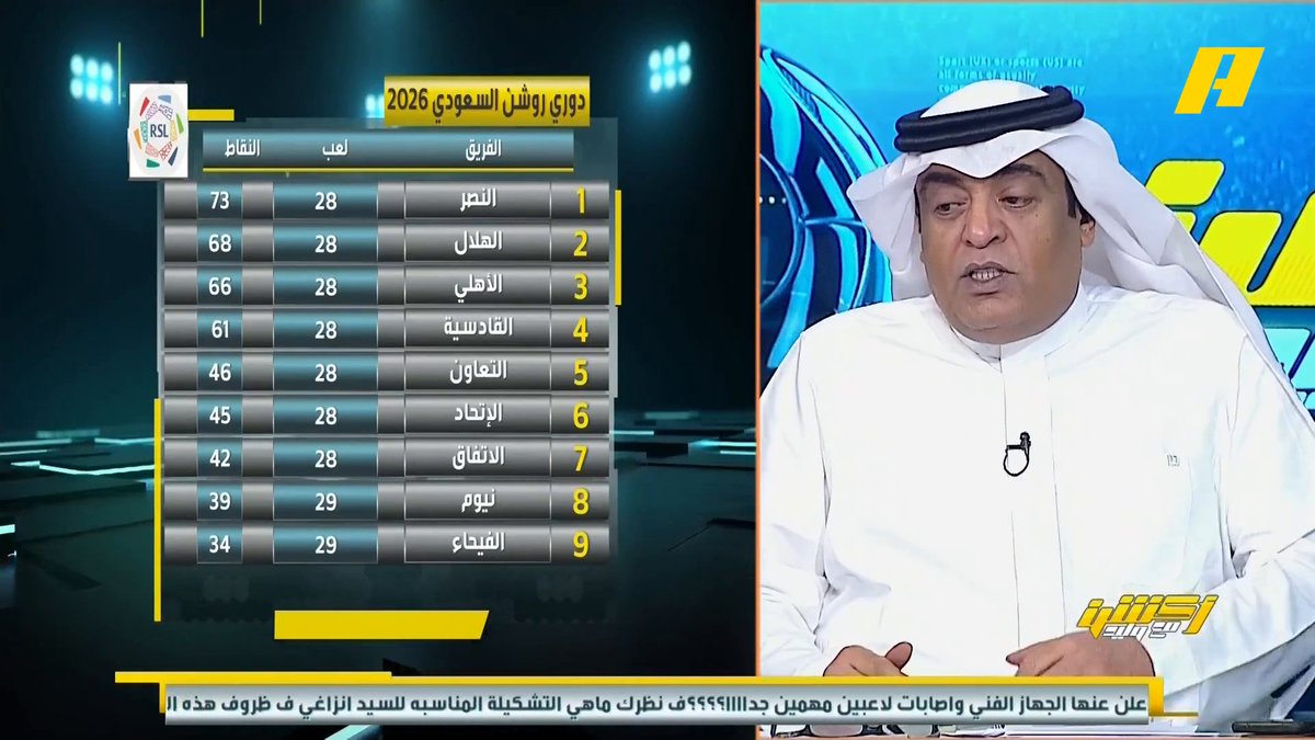 وليد الفراج: حتى لو خسر النصر اليوم من الأخدود فلا يزال يملك صك الصدارة.. حالياً تتم مناقشة متى سيتم تتويج النصر بالدوري 🏆 هاني الداود: النصر يتوج في كل مباراة، وجمهوره كان كثيفاً في نجران وليد الفراج: لكن الأرقام الجماهيرية في ملعب الأخدود تقول أن الهلال الأعلى #النصر_الاخدود مجاناً على MBC شاهد برنامج #أكشن_مع_وليد يومياً الساعة 11:30 مساءً بتوقيت السعودية على MBCAction لمتابعة البث المباشر
