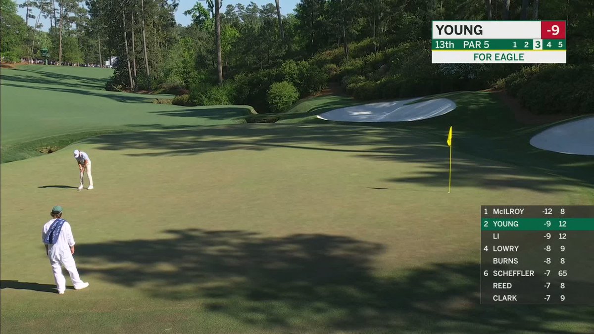 Cameron Young moves into solo second. #themasters