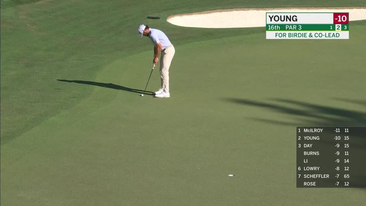 We have a new solo leader. Cameron Young, who started the day eight shots back, leads at -11.