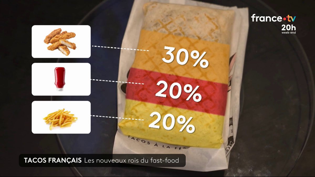 Une déclinaison tricolore des tacos ! Les Français sont-ils en train de craquer pour une nouvelle tendance alimentaire ? À la découverte des ingrédients qui garnissent cette grande galette de blé. #JT20H