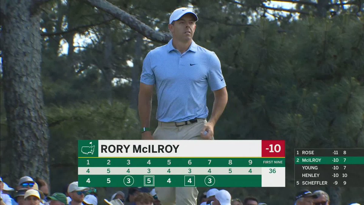 McIlroy moves to 10 under par after a birdie on No. 7. #themasters