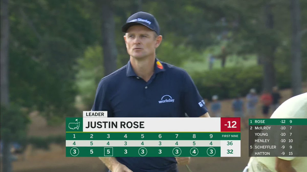 With three birdies in a row, Justin Rose extends his lead to two. #themasters