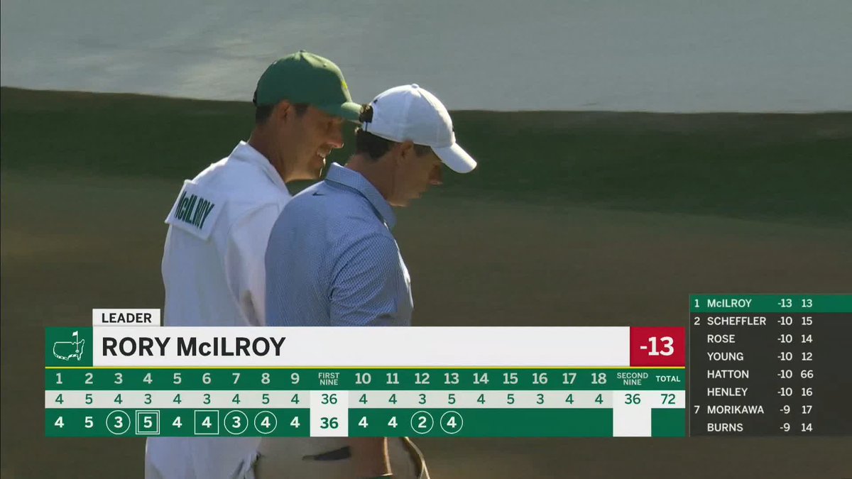 McIlroy extends the lead to three with a birdie on No. 13. #themasters