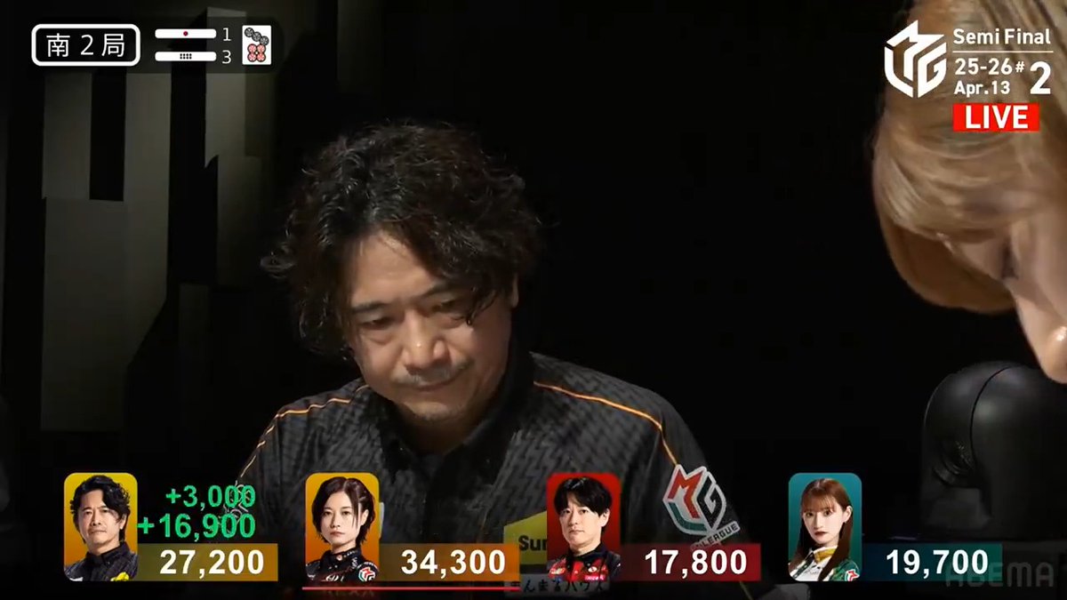 #Mリーグ 2025-26試合ダイジェスト📹 南2局3本場 #萩原聖人 選手の倍満のアガリ！ 勝負手で難しい選択となるも 見事に🀙🀛🀜待ちに仕上げる！ 中田選手、内川選手と3軒リーチになるも 中田選手から捉えて16000のアガリ！ 一気に抜け出してトップ目に浮上⚡ 👇動画タップで今すぐ無料視聴