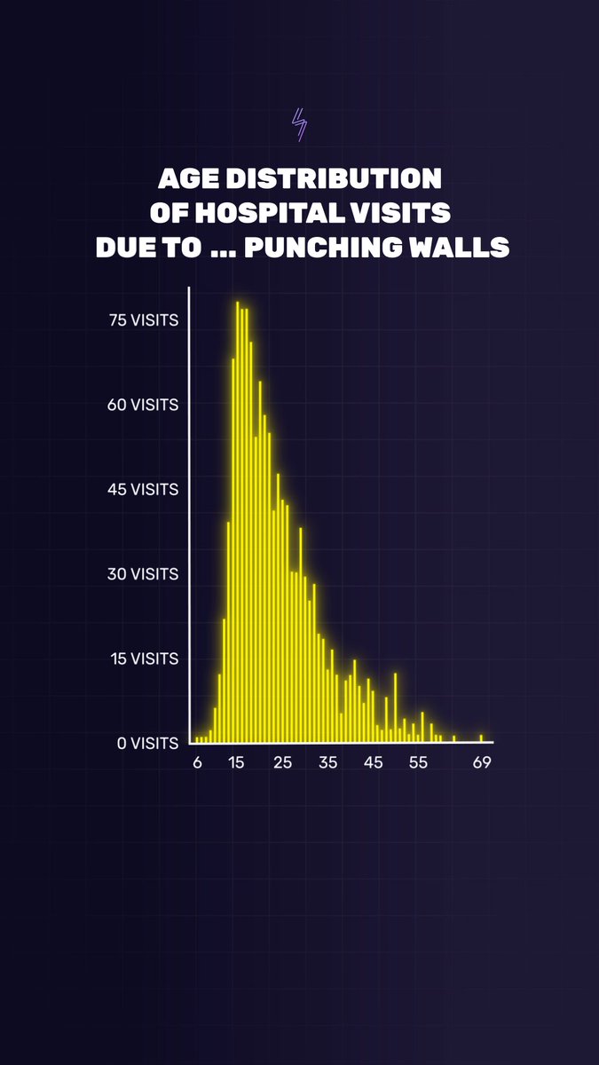Age distribution of hospital visits due to punching walls.